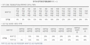 양도세계산 장기보유특별공제표